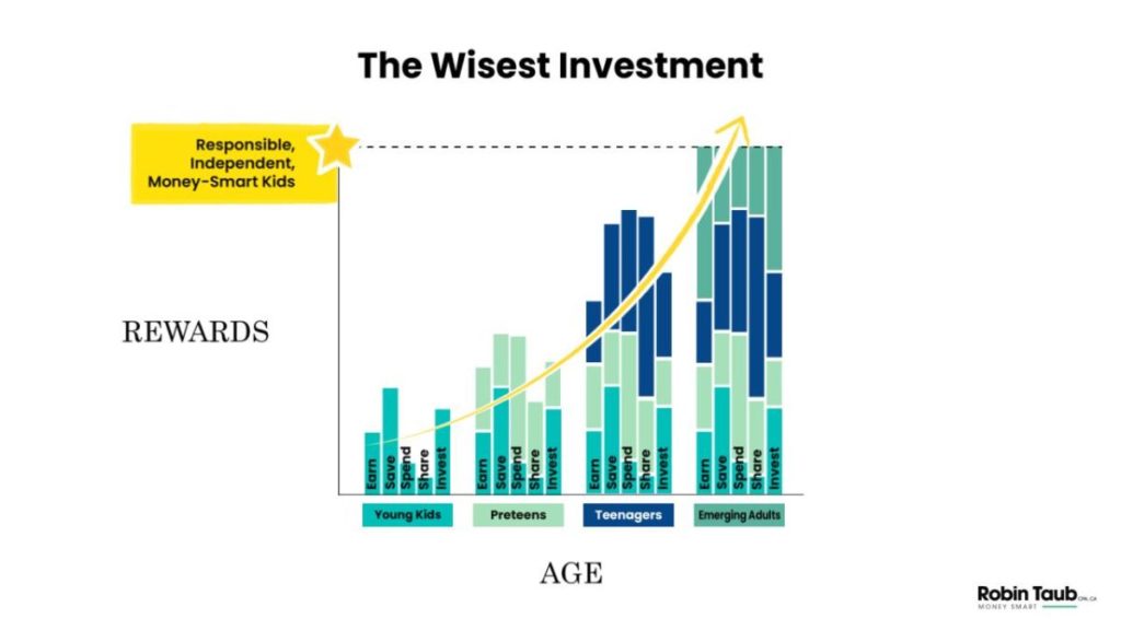 A graph depicting the five pillars of money with each age group