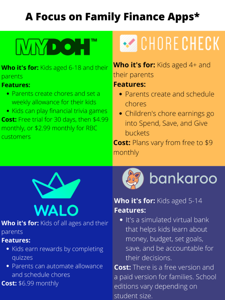 A chart stating target ages, features, and the cost of four family finance apps