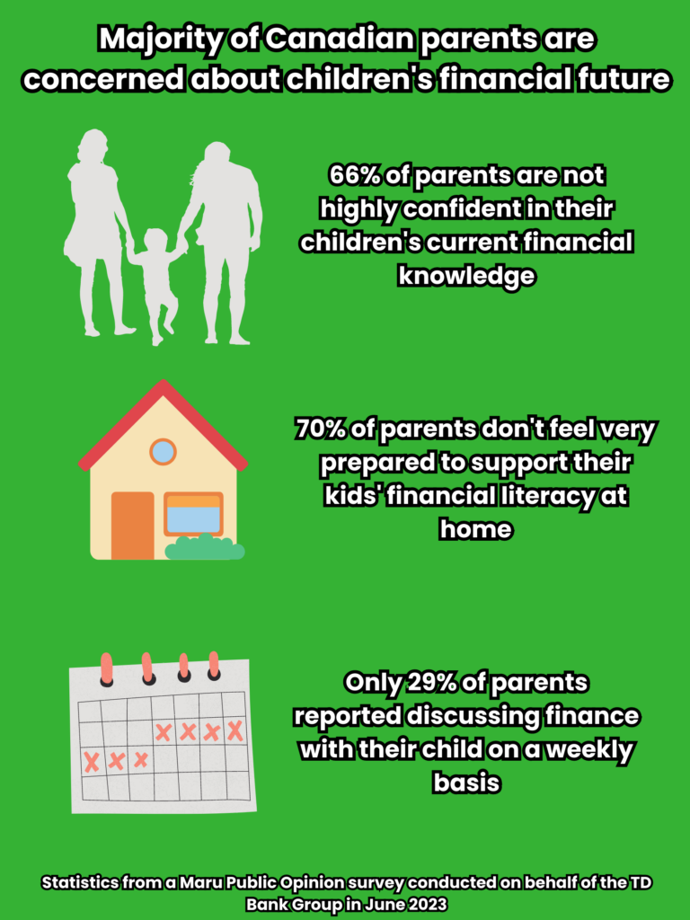 An infographic sharing statistics on the latest findings of a financial literacy survey completed by Canadian parents in 2023. 